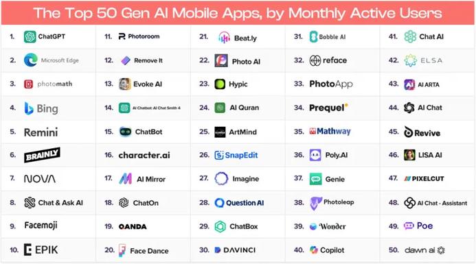 ChatGPT稳坐榜首 AI移动应用月活前50强格局分析