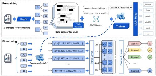 人工智能在软件工程领域的突破 SmartIntentNN2以92.7% F1值成为智能合约恶意意图检测新标杆
